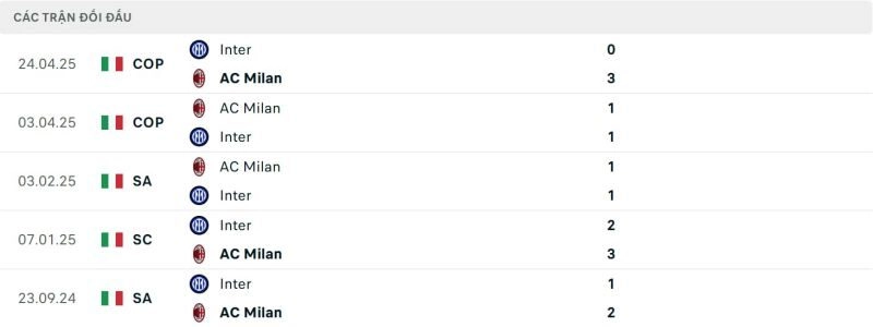 Lịch sử đối đầu Inter vs Milan