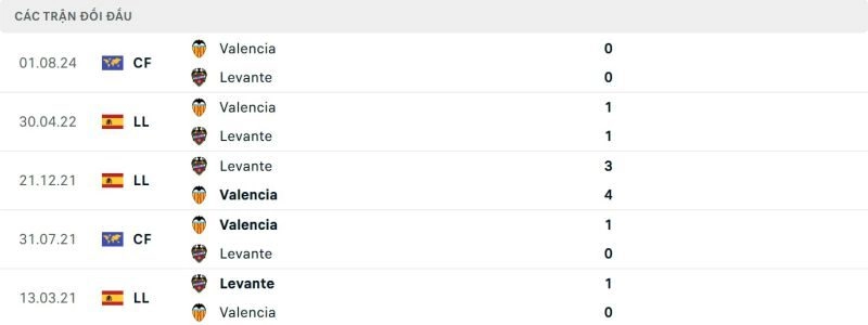 lịch sử đối đầu valencia vs levante