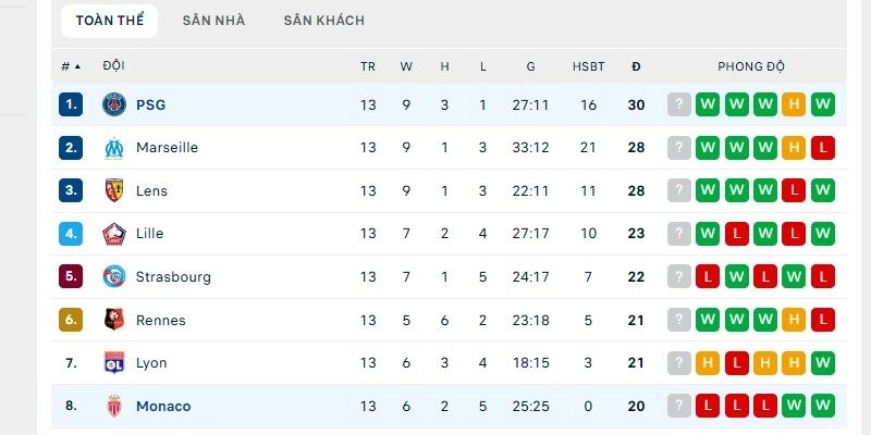 PSG hoàn toàn vượt trội ở trên BXH giải Ligue 1