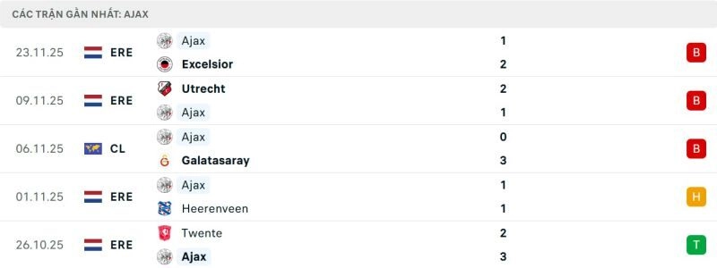 Phong độ của Ajax