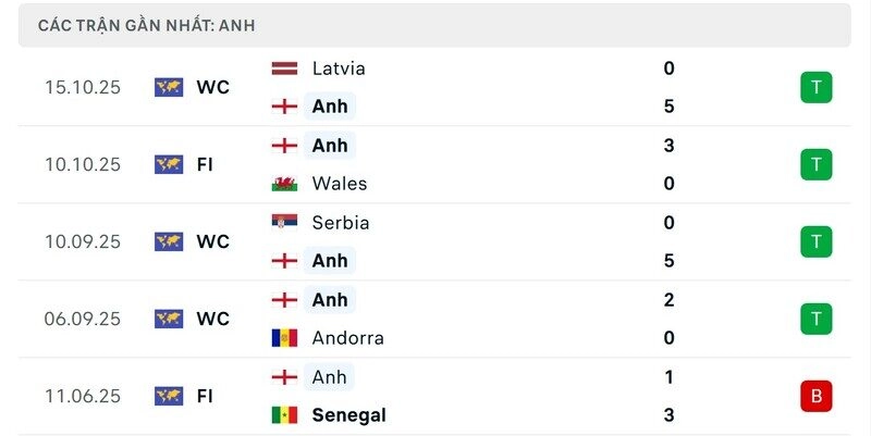 Phong độ của Anh