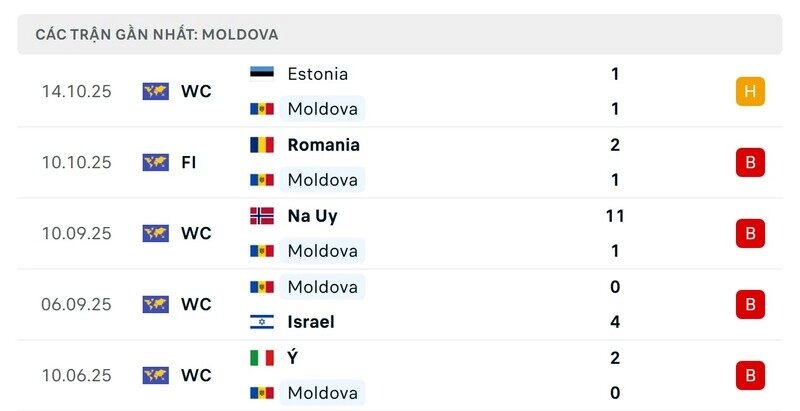 Phong độ của Moldova