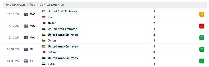 Phong độ của UAE