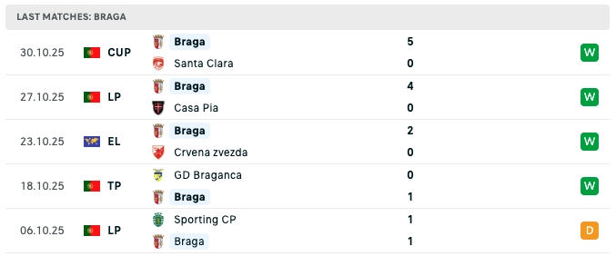 phong độ gần đây của đội khách trước trận fc porto vs braga