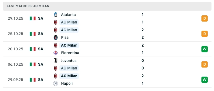 phong độ trước trận ac milan vs as roma 1