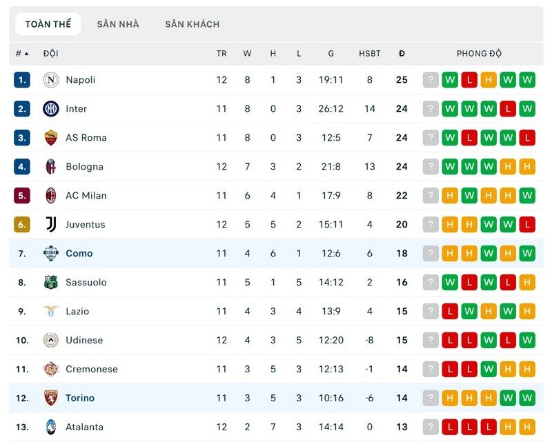 Torino vs Como đều khởi đầu không quá tệ mùa này