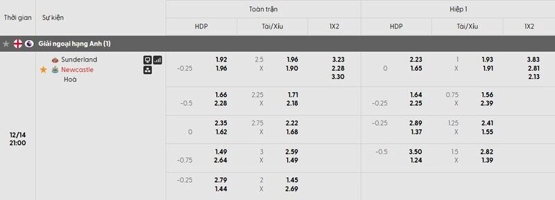Bảng tỷ lệ kèo của trận đấu Sunderland vs Newcastle