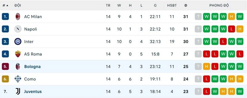 Bologna vs Juventus đều cần tìm lại niềm vui chiến thắng