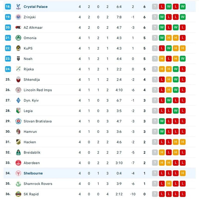 Cách biệt rất lớn giữa Shelbourne vs Crystal Palace chắc chắn