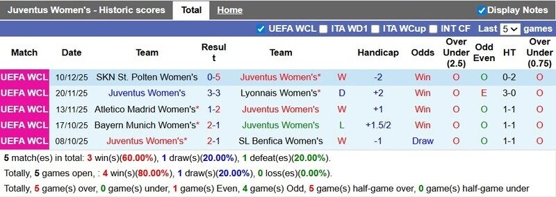 Hàng công của Nữ Juventus đang thăng hoa tại Champions League