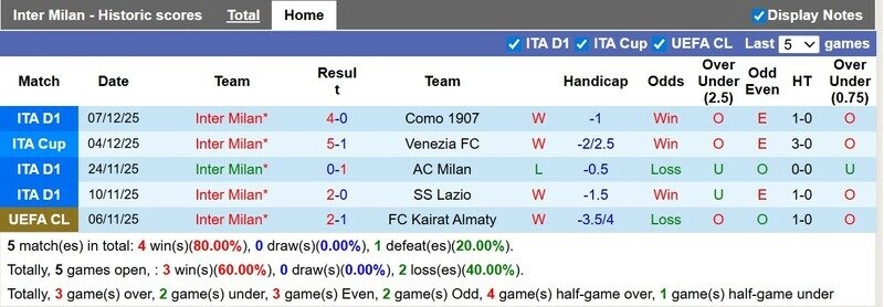 Inter đang thi đấu rất tốt trên sân nhà