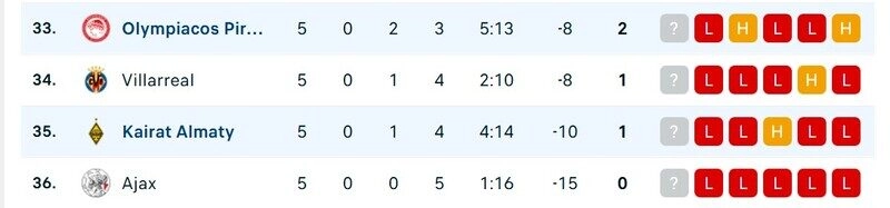 Kairat vs Olympiacos đều gặp khó tại Champions League