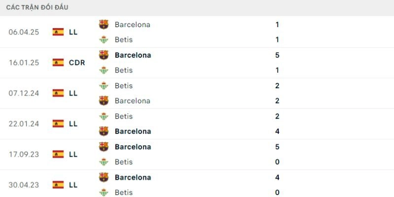 Lịch sử báo hiệu trận đấu bùng nổ bàn thắng