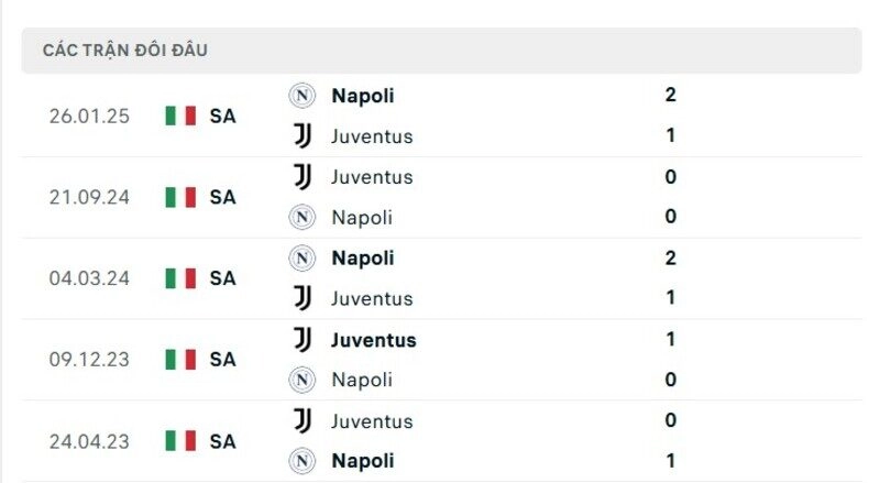 Lịch sử đấu Napoli vs Juventus