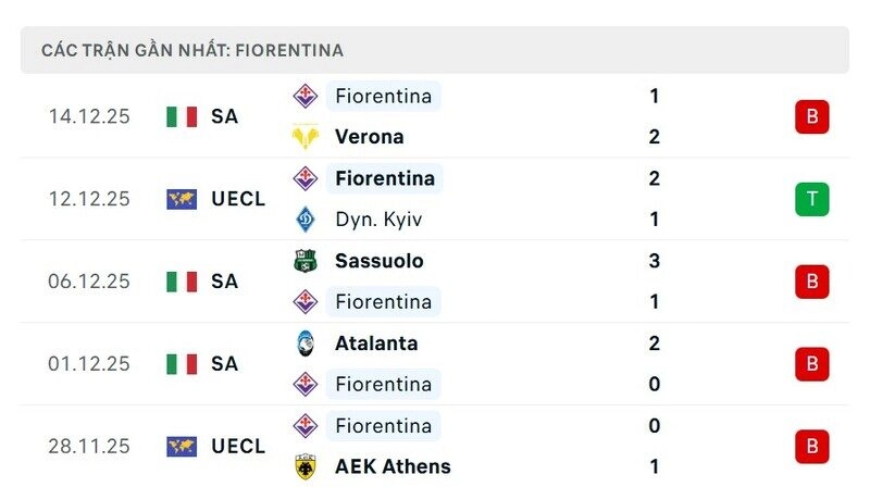 Phong độ Fiorentina