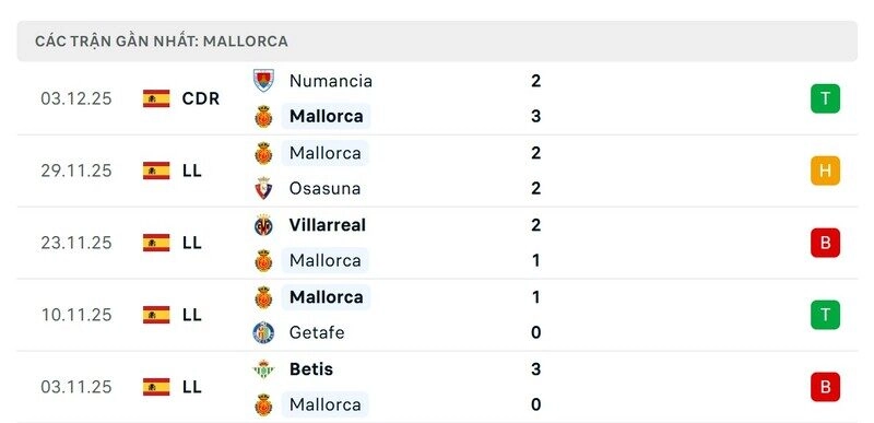 Phong độ Mallorca