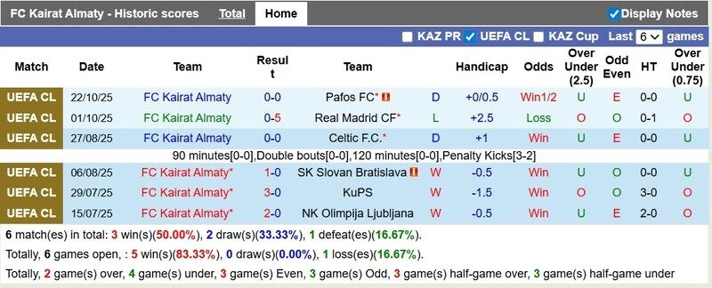Sân nhà có thể giúp Kairat tự tin hơn ít nhiều