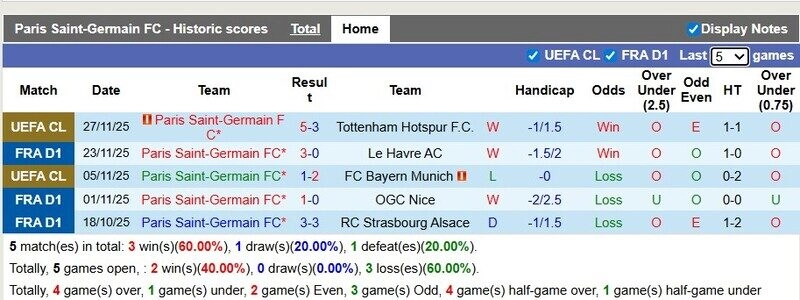 Sân nhà vẫn là lợi thế cho PSG
