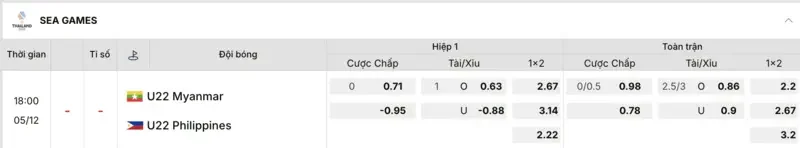 bảng tỷ lệ kèo trận u22 philippines vs u22 myanmar tại sea games 2025