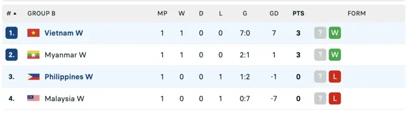 kết quả loạt trận đầu tiên đẩy nữ Philippines vào thể phải thắng mới có quyền tự quyết