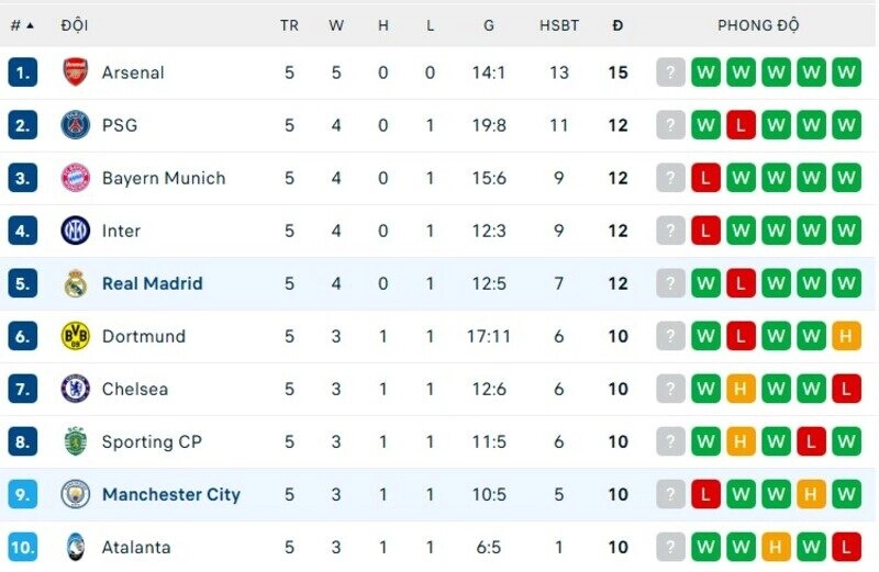 Sẽ là trận cầu 6 điểm giữa Real Madrid vs Man City