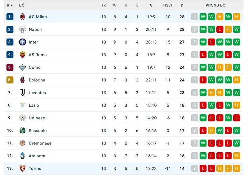 Sự chênh lệch của Torino vs AC Milan trên bảng xếp hạng