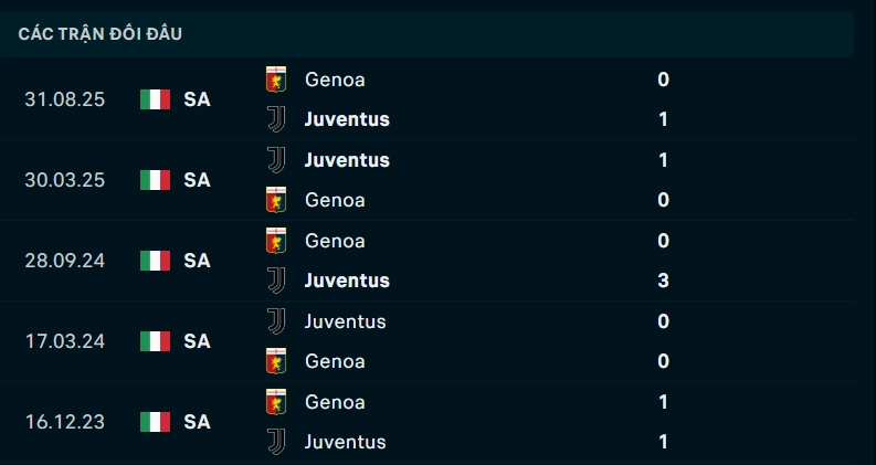 Thành tích đối đầu Juventus vs Genoa