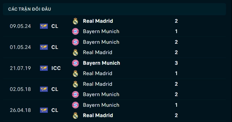 Thành tích đối đầu Real Madrid vs Bayern Munich