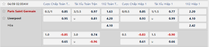 Tỷ lệ kèo nhà cái mới nhất trận PSG vs Liverpool