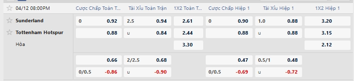 Tỷ lệ kèo nhà cái mới nhất trận Sunderland vs Tottenham